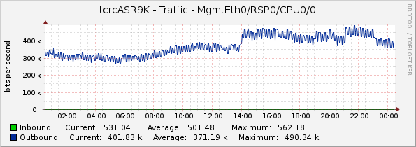 tcrcASR9K - Traffic - MgmtEth0/RSP0/CPU0/0