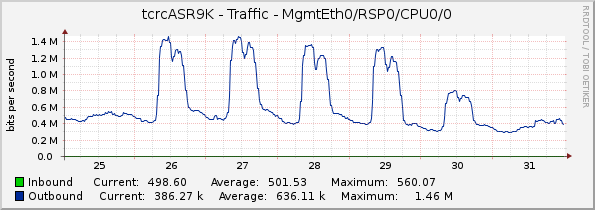 tcrcASR9K - Traffic - MgmtEth0/RSP0/CPU0/0