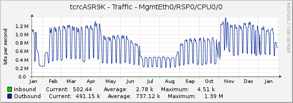 tcrcASR9K - Traffic - MgmtEth0/RSP0/CPU0/0