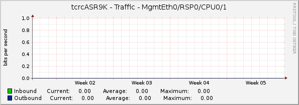 tcrcASR9K - Traffic - MgmtEth0/RSP0/CPU0/1