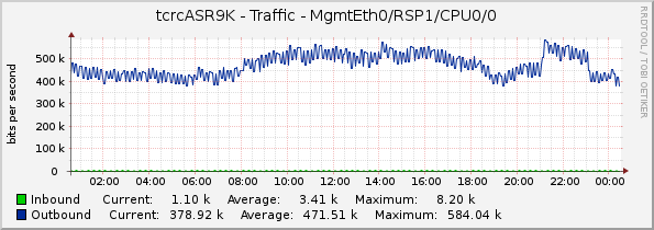 tcrcASR9K - Traffic - MgmtEth0/RSP1/CPU0/0
