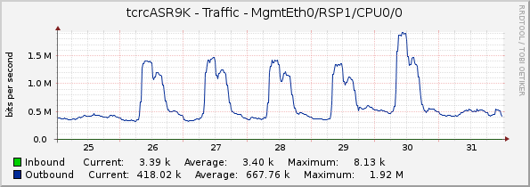 tcrcASR9K - Traffic - MgmtEth0/RSP1/CPU0/0