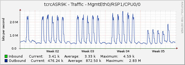 tcrcASR9K - Traffic - MgmtEth0/RSP1/CPU0/0