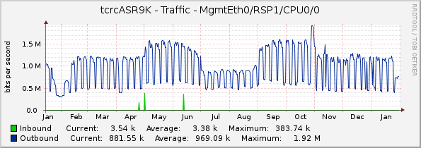 tcrcASR9K - Traffic - MgmtEth0/RSP1/CPU0/0