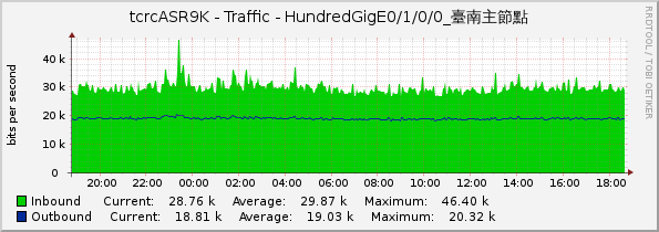 tcrcASR9K - Traffic - HundredGigE0/1/0/0_臺南主節點