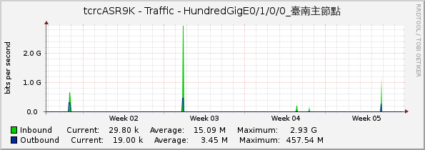 tcrcASR9K - Traffic - HundredGigE0/1/0/0_臺南主節點