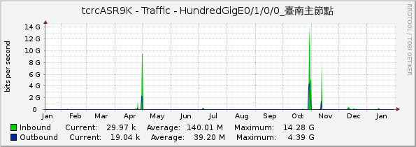 tcrcASR9K - Traffic - HundredGigE0/1/0/0_臺南主節點