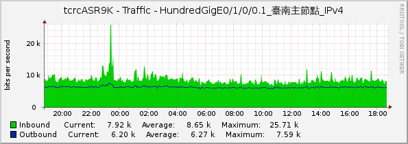 tcrcASR9K - Traffic - HundredGigE0/1/0/0.1_臺南主節點_IPv4