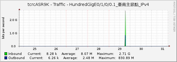 tcrcASR9K - Traffic - HundredGigE0/1/0/0.1_臺南主節點_IPv4