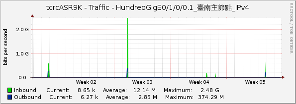 tcrcASR9K - Traffic - HundredGigE0/1/0/0.1_臺南主節點_IPv4