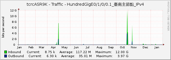 tcrcASR9K - Traffic - HundredGigE0/1/0/0.1_臺南主節點_IPv4