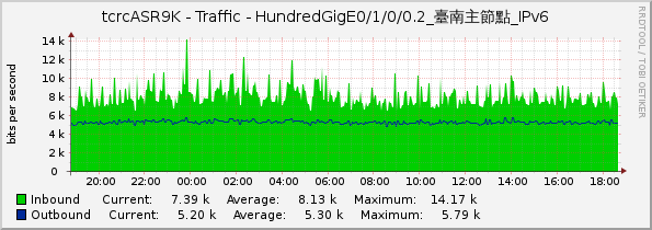 tcrcASR9K - Traffic - HundredGigE0/1/0/0.2_臺南主節點_IPv6