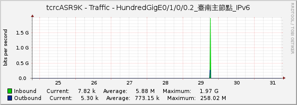 tcrcASR9K - Traffic - HundredGigE0/1/0/0.2_臺南主節點_IPv6