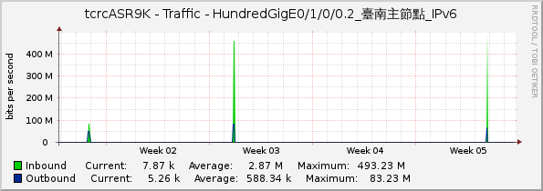 tcrcASR9K - Traffic - HundredGigE0/1/0/0.2_臺南主節點_IPv6