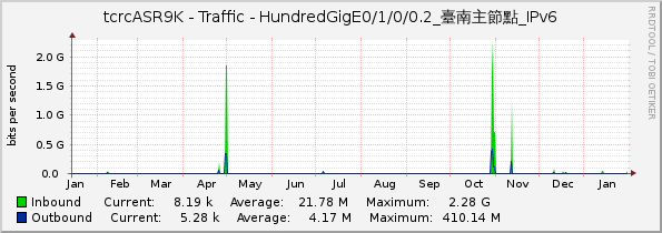 tcrcASR9K - Traffic - HundredGigE0/1/0/0.2_臺南主節點_IPv6