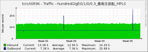 tcrcASR9K - Traffic - HundredGigE0/1/0/0.3_臺南主節點_MPLS