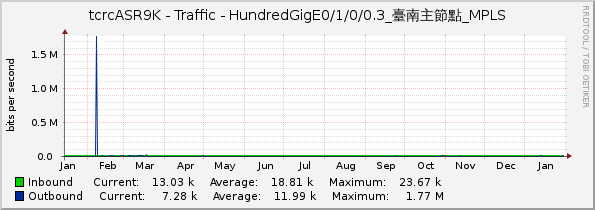 tcrcASR9K - Traffic - HundredGigE0/1/0/0.3_臺南主節點_MPLS
