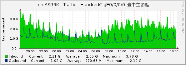 tcrcASR9K - Traffic - HundredGigE0/0/0/0_臺中主節點