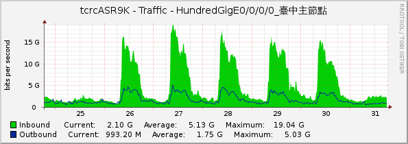 tcrcASR9K - Traffic - HundredGigE0/0/0/0_臺中主節點
