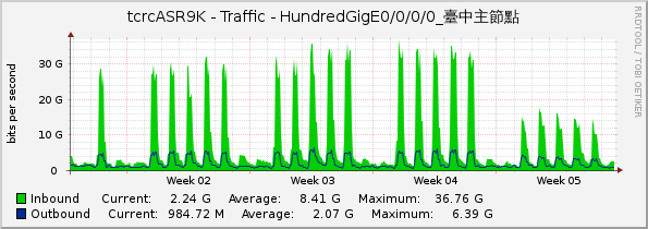 tcrcASR9K - Traffic - HundredGigE0/0/0/0_臺中主節點
