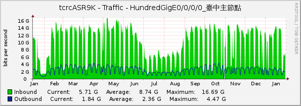 tcrcASR9K - Traffic - HundredGigE0/0/0/0_臺中主節點