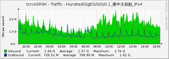 tcrcASR9K - Traffic - HundredGigE0/0/0/0.1_臺中主節點_IPv4