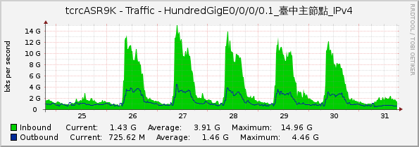 tcrcASR9K - Traffic - HundredGigE0/0/0/0.1_臺中主節點_IPv4
