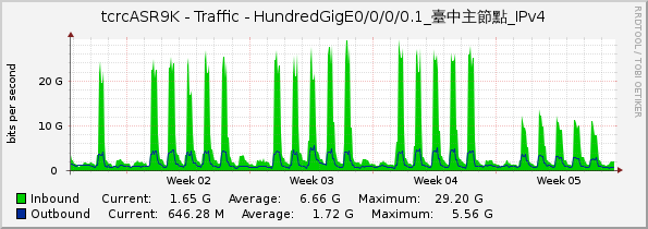 tcrcASR9K - Traffic - HundredGigE0/0/0/0.1_臺中主節點_IPv4