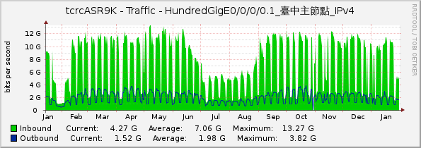 tcrcASR9K - Traffic - HundredGigE0/0/0/0.1_臺中主節點_IPv4