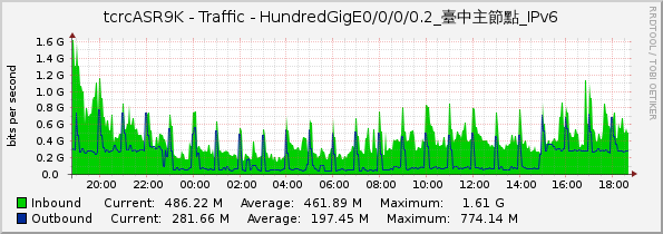 tcrcASR9K - Traffic - HundredGigE0/0/0/0.2_臺中主節點_IPv6