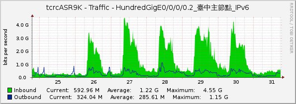 tcrcASR9K - Traffic - HundredGigE0/0/0/0.2_臺中主節點_IPv6