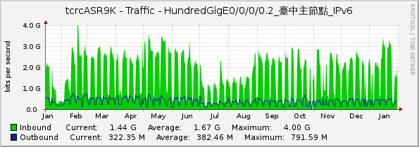 tcrcASR9K - Traffic - HundredGigE0/0/0/0.2_臺中主節點_IPv6