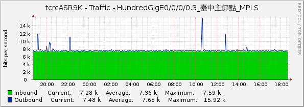 tcrcASR9K - Traffic - HundredGigE0/0/0/0.3_臺中主節點_MPLS