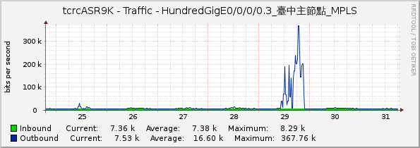 tcrcASR9K - Traffic - HundredGigE0/0/0/0.3_臺中主節點_MPLS