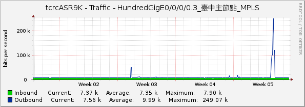 tcrcASR9K - Traffic - HundredGigE0/0/0/0.3_臺中主節點_MPLS