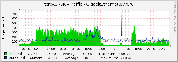 tcrcASR9K - Traffic - GigabitEthernet0/7/0/0