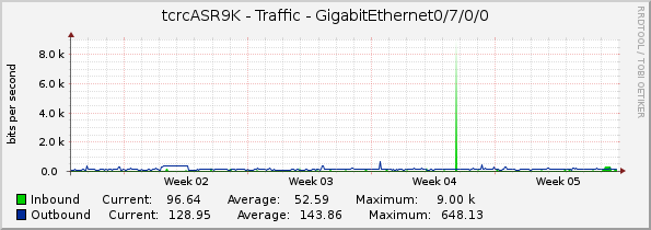 tcrcASR9K - Traffic - GigabitEthernet0/7/0/0