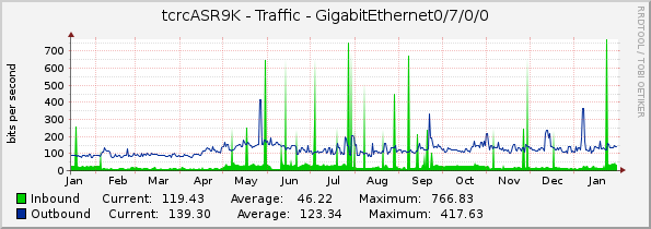 tcrcASR9K - Traffic - GigabitEthernet0/7/0/0