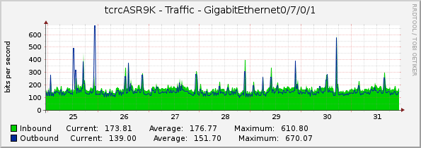 tcrcASR9K - Traffic - GigabitEthernet0/7/0/1