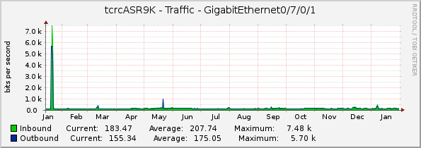 tcrcASR9K - Traffic - GigabitEthernet0/7/0/1