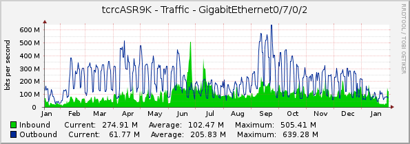 tcrcASR9K - Traffic - GigabitEthernet0/7/0/2