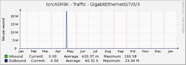 tcrcASR9K - Traffic - GigabitEthernet0/7/0/3