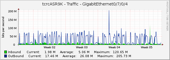 tcrcASR9K - Traffic - GigabitEthernet0/7/0/4