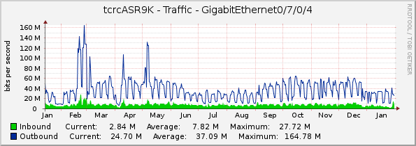 tcrcASR9K - Traffic - GigabitEthernet0/7/0/4