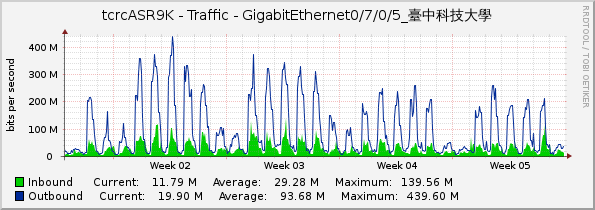 tcrcASR9K - Traffic - GigabitEthernet0/7/0/5_臺中科技大學