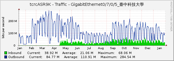 tcrcASR9K - Traffic - GigabitEthernet0/7/0/5_臺中科技大學