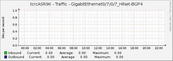 tcrcASR9K - Traffic - GigabitEthernet0/7/0/7_HiNet-BGP4