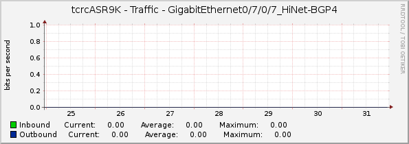 tcrcASR9K - Traffic - GigabitEthernet0/7/0/7_HiNet-BGP4