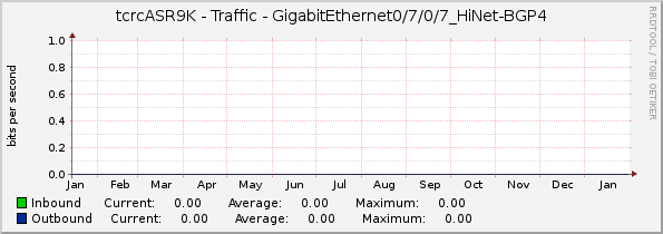 tcrcASR9K - Traffic - GigabitEthernet0/7/0/7_HiNet-BGP4