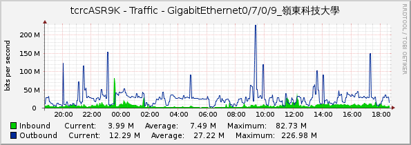 tcrcASR9K - Traffic - GigabitEthernet0/7/0/9_嶺東科技大學